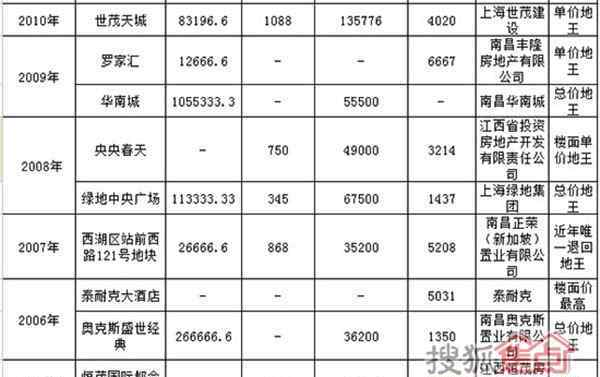 南昌恒茂國際都會 南昌地王十年之路 房價(jià)地價(jià)誰更猛？