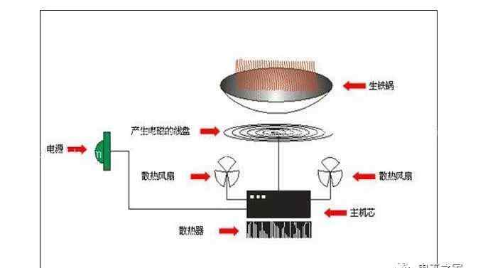 美的電磁爐e3是什么故障 電磁爐七大常見故障及維修方法