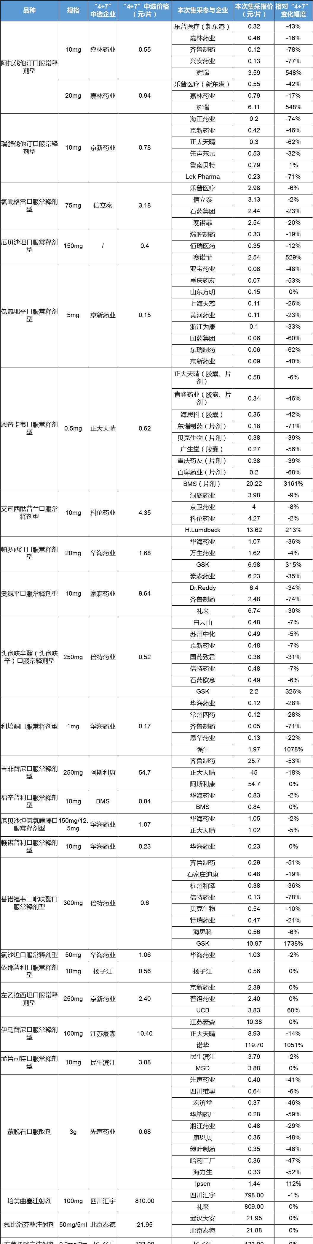 阿托伐他汀鈣片價格 阿托伐他汀，只需1.67元！ 4+7全面大降價