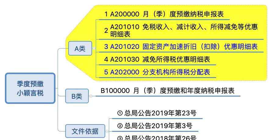 企業(yè)所得稅申報(bào)表 一圖讀懂企業(yè)所得稅納稅申報(bào)表！太全了！