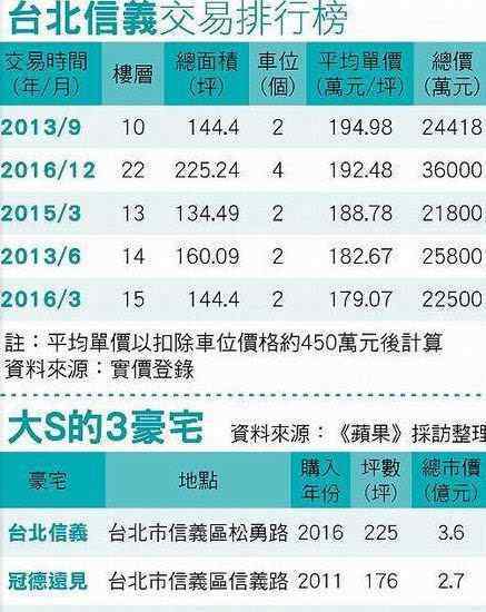 大s豪宅 大S汪小菲再買豪宅記大S名下 三處豪宅價超1億7