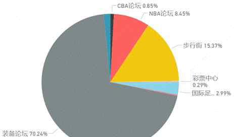 爬蟲社區(qū) 虎撲社區(qū)論壇數(shù)據(jù)爬蟲分析報告