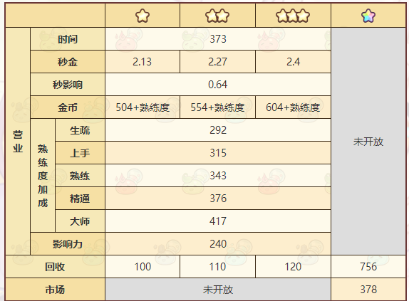 《諾弗蘭物語》研磨粉配方一覽